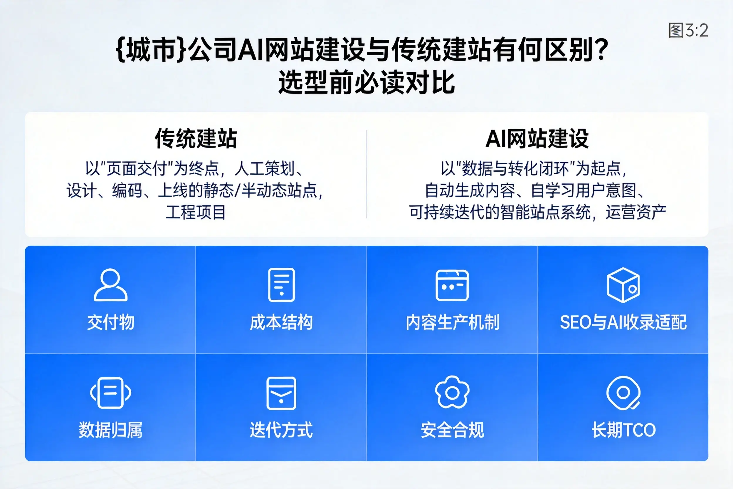 齐齐哈尔公司AI网站建设与传统建站有何区别？选型前必读对比