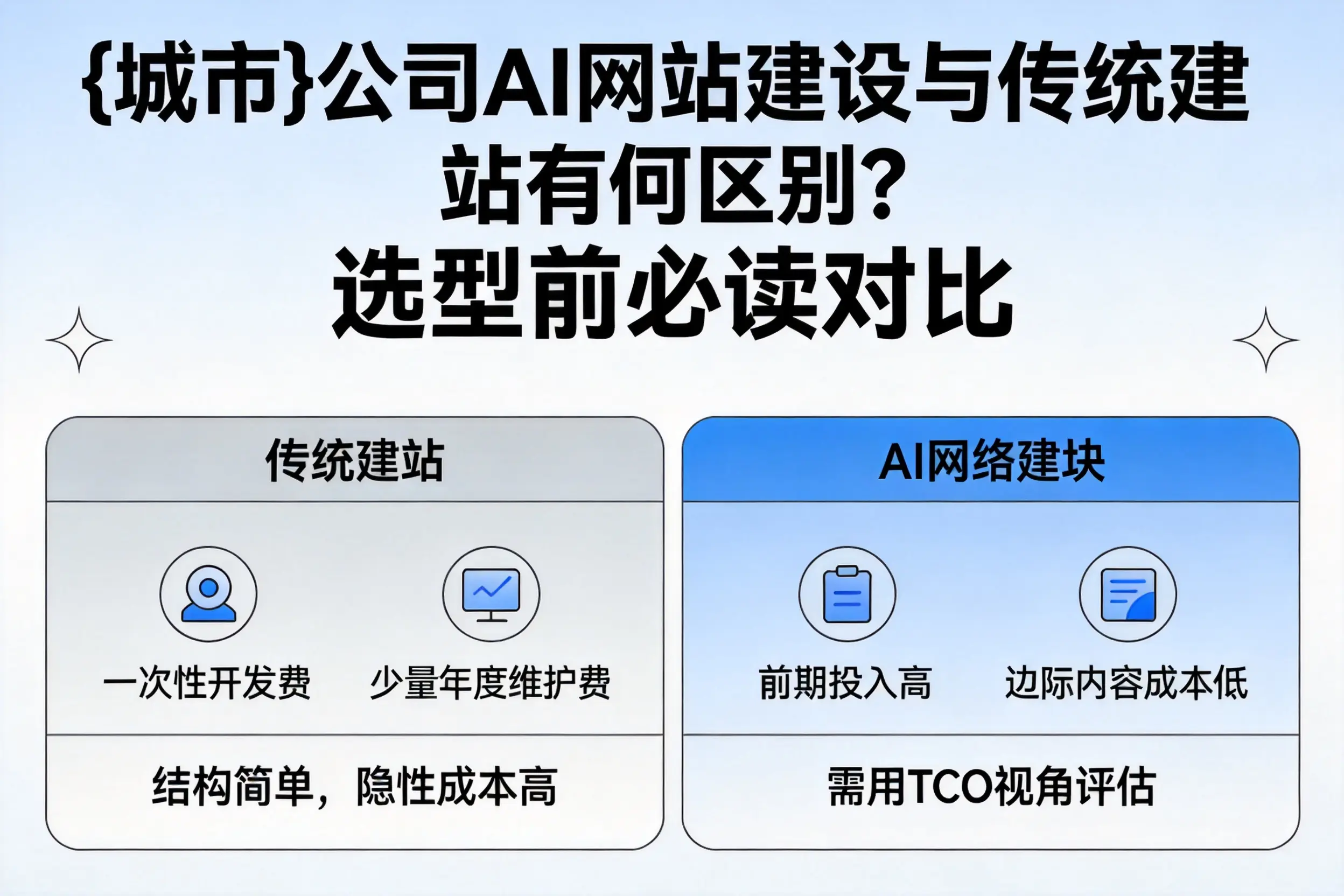 齐齐哈尔公司AI网站建设与传统建站有何区别？选型前必读对比