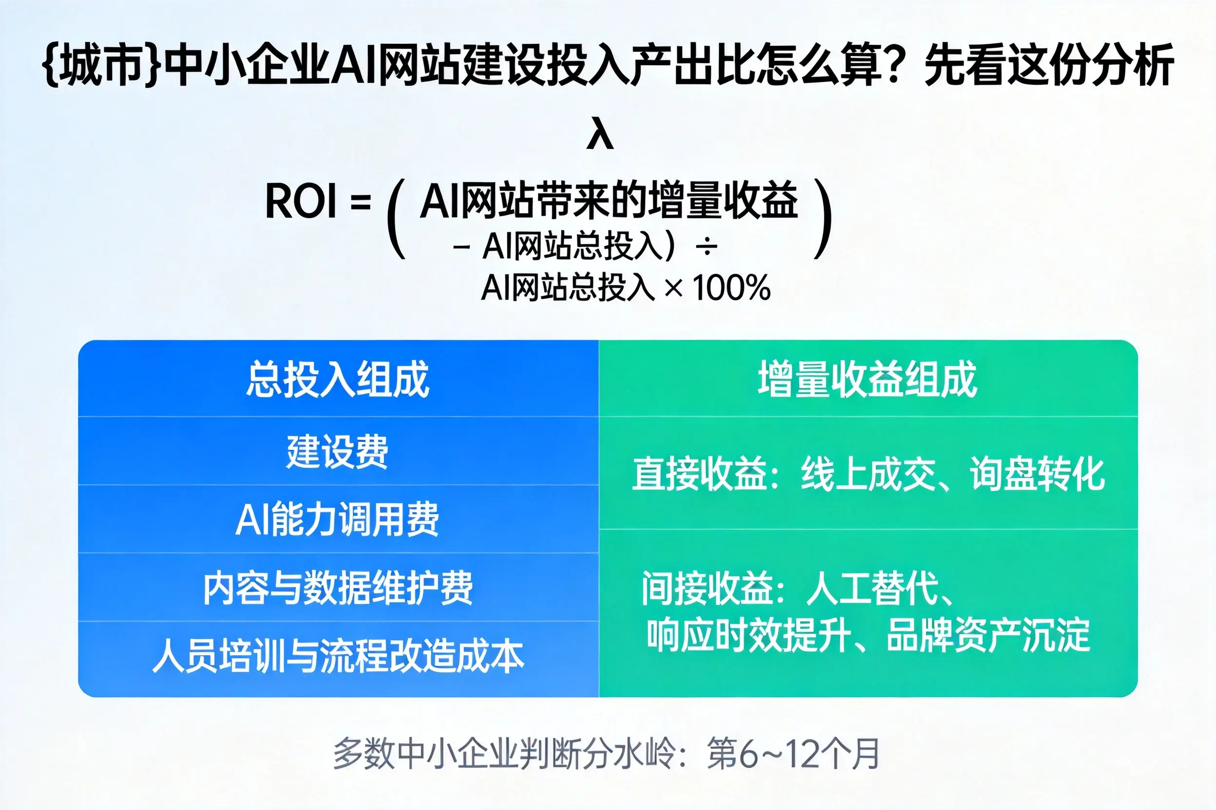 齐齐哈尔中小企业AI网站建设投入产出比怎么算？先看这份分析