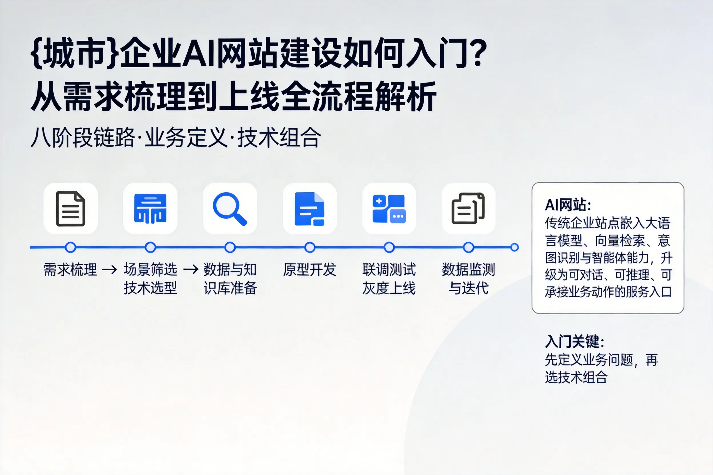 齐齐哈尔企业AI网站建设如何入门？从需求梳理到上线全流程解析