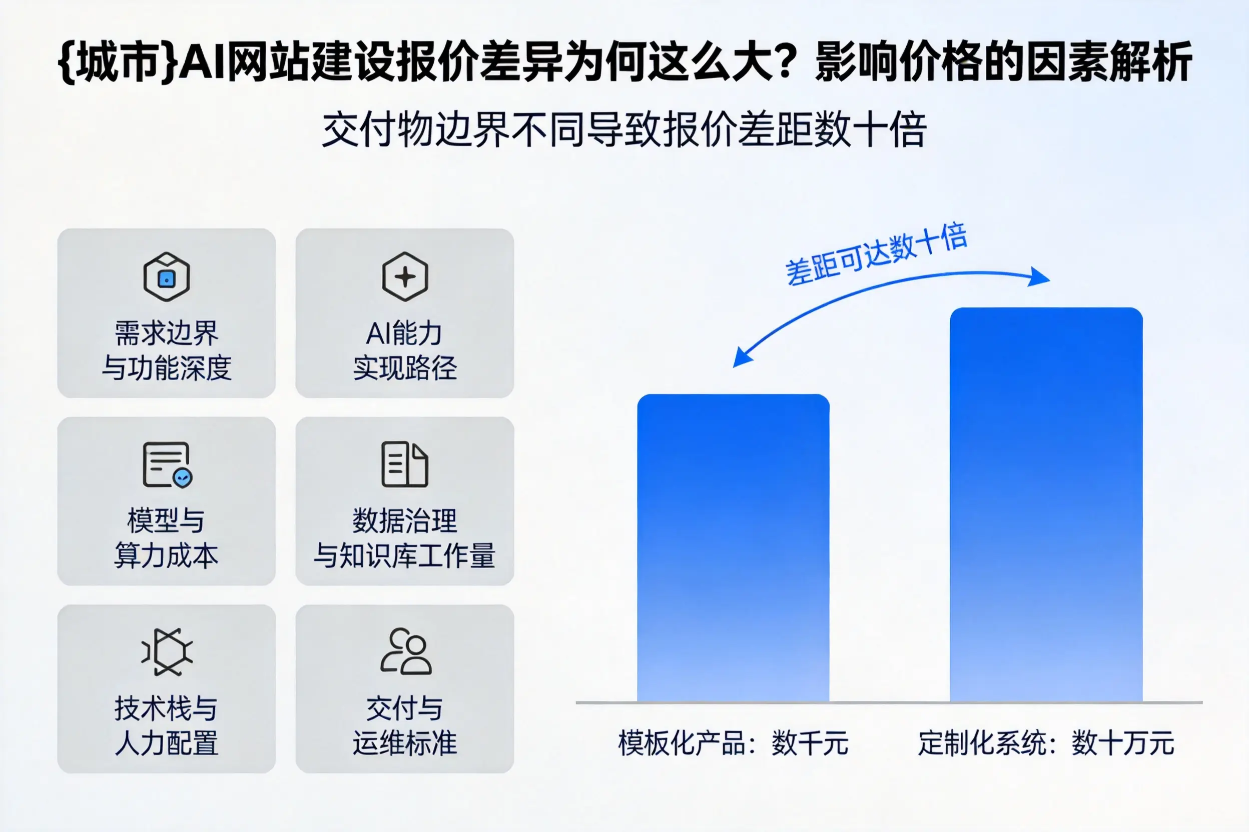 齐齐哈尔AI网站建设报价差异为何这么大？影响价格的因素解析