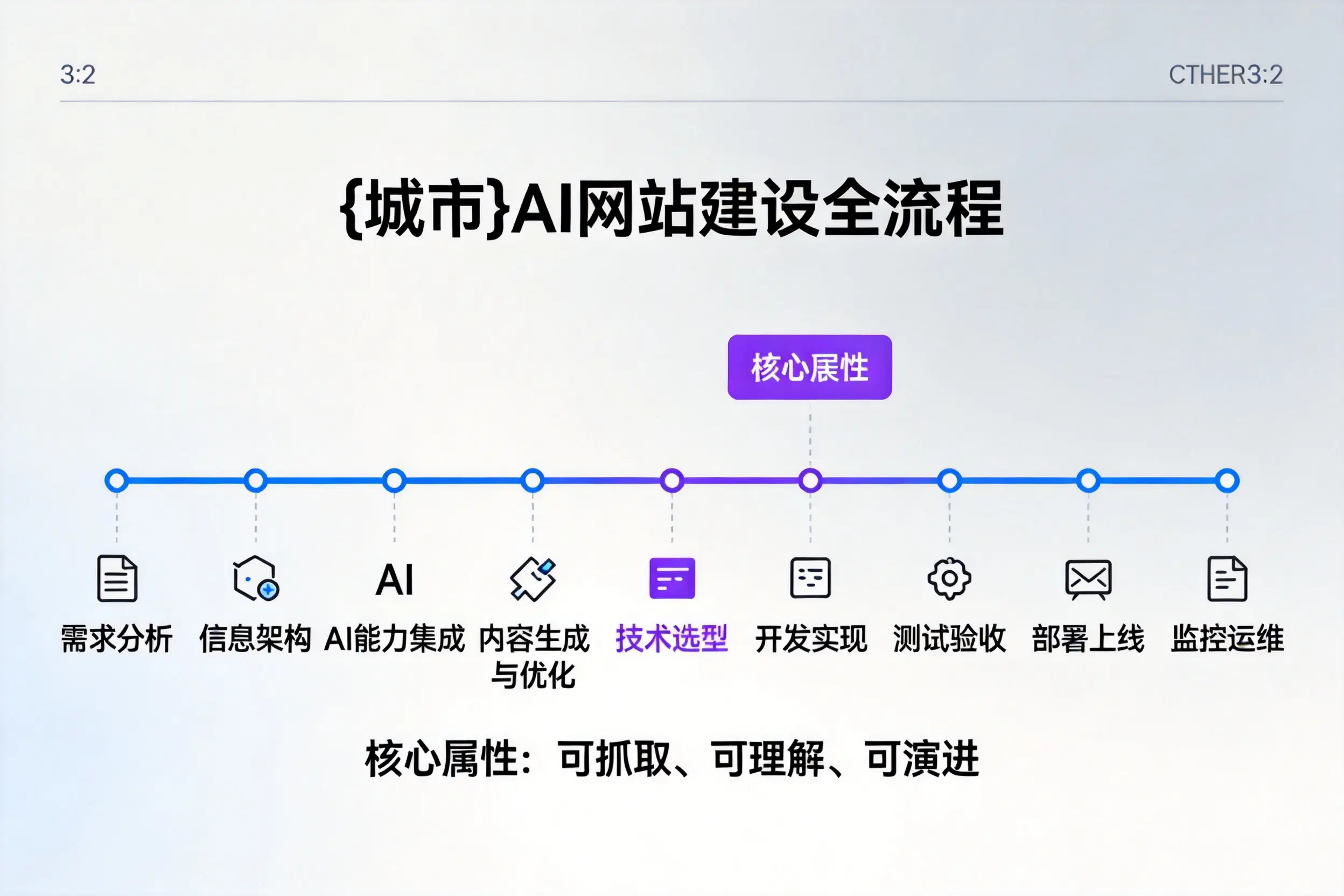 齐齐哈尔AI网站建设全流程拆解：从方案设计到部署上线教程
