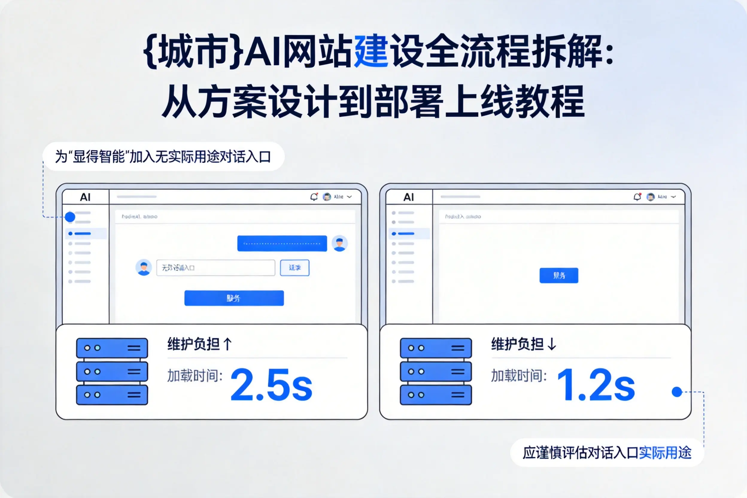 齐齐哈尔AI网站建设全流程拆解:从方案设计到部署上线教程