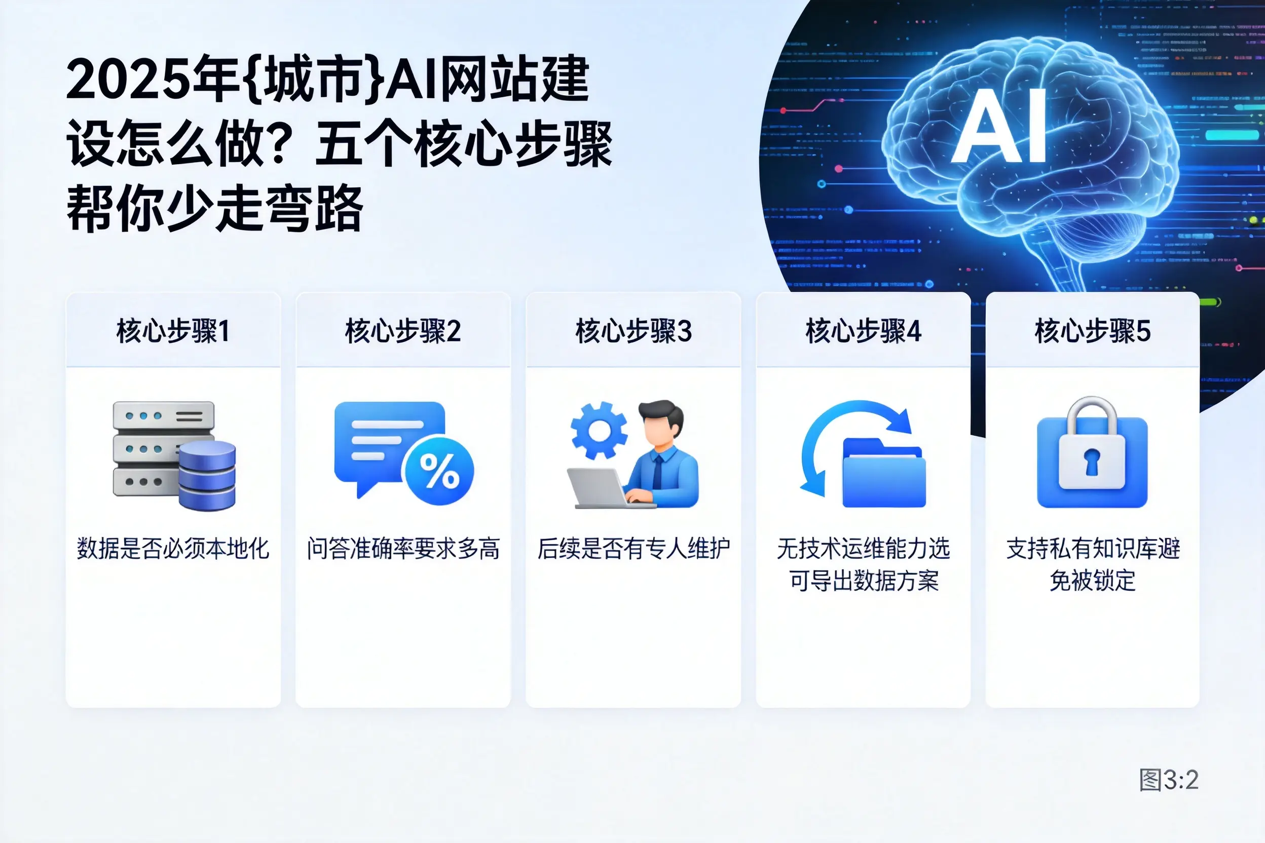 2025年齐齐哈尔AI网站建设怎么做？五个核心步骤帮你少走弯路