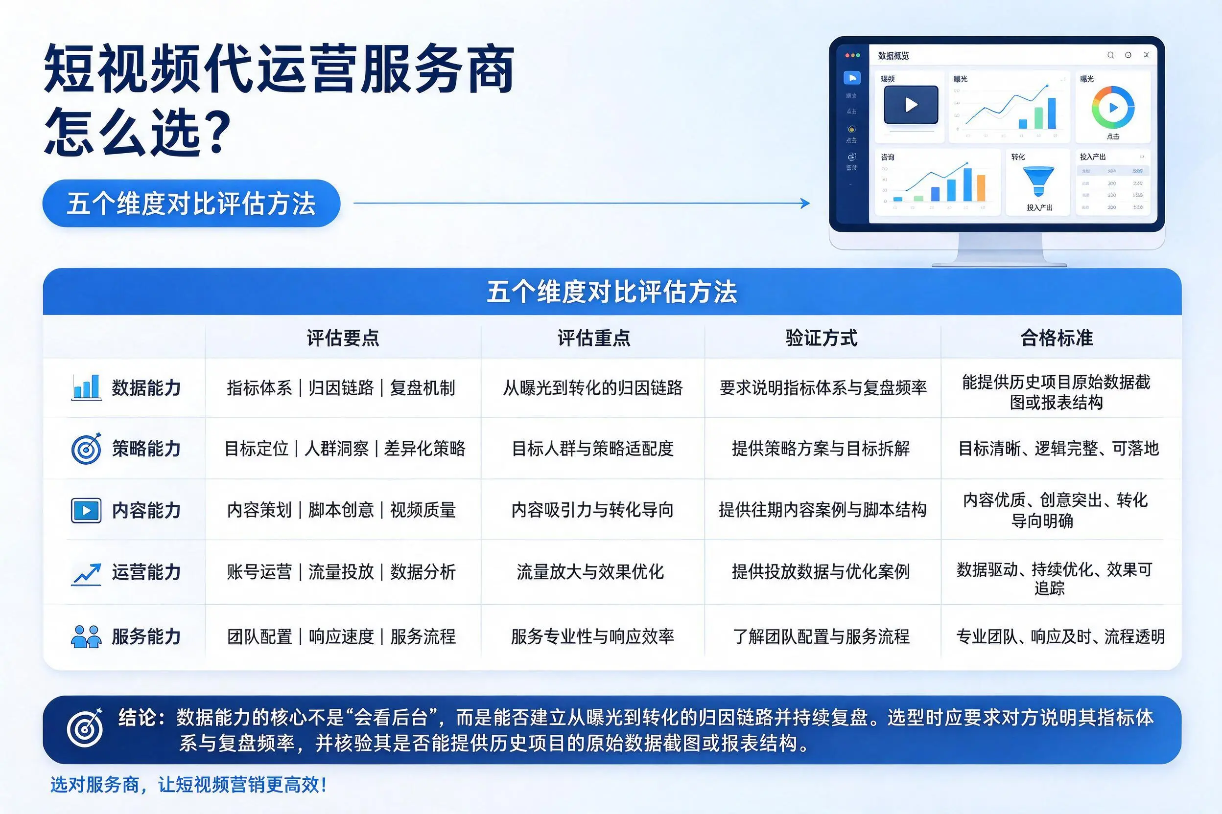 齐齐哈尔短视频代运营服务商怎么选？五个维度对比评估方法