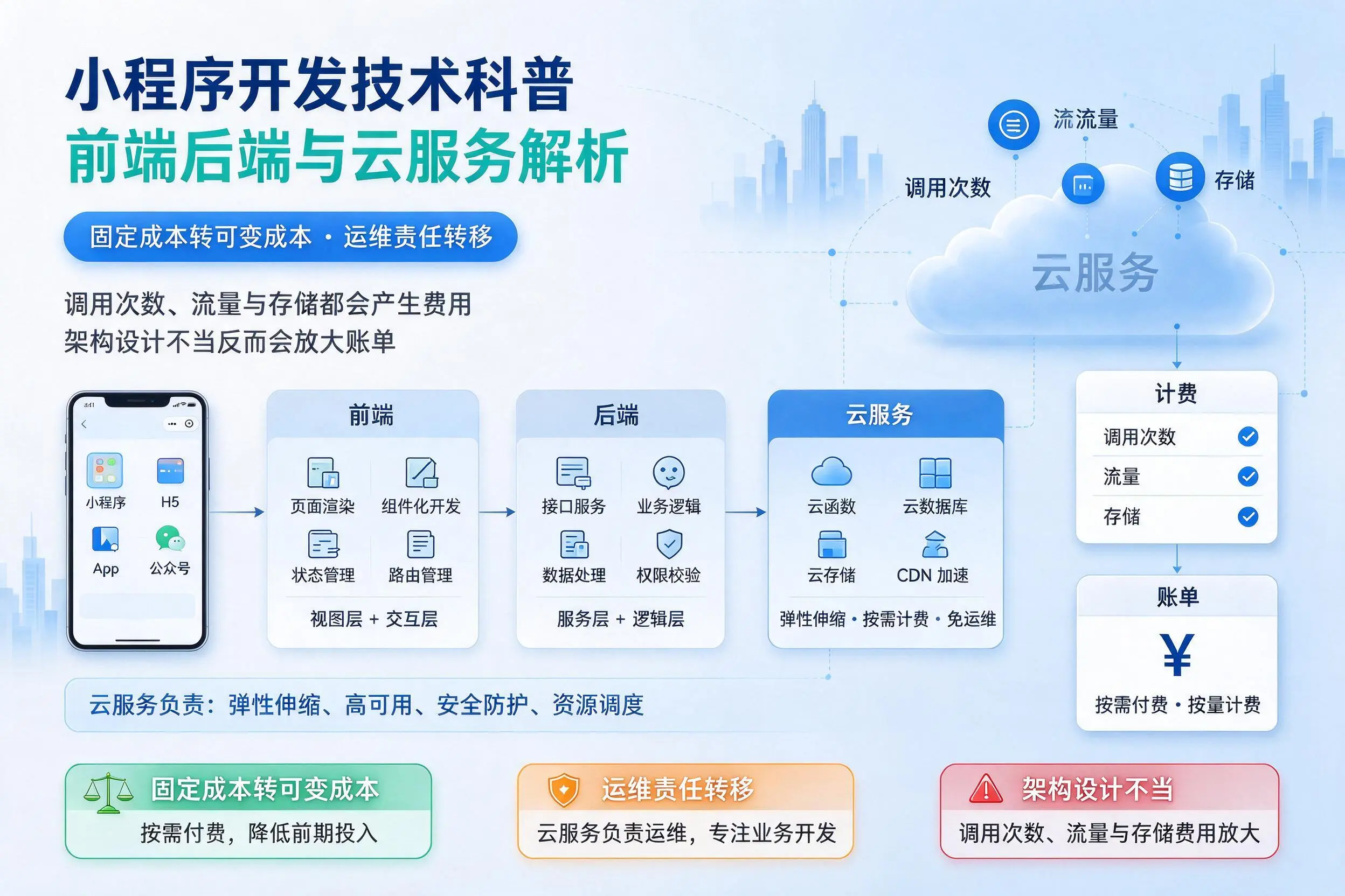 齐齐哈尔小程序开发技术科普：前端后端与云服务解析