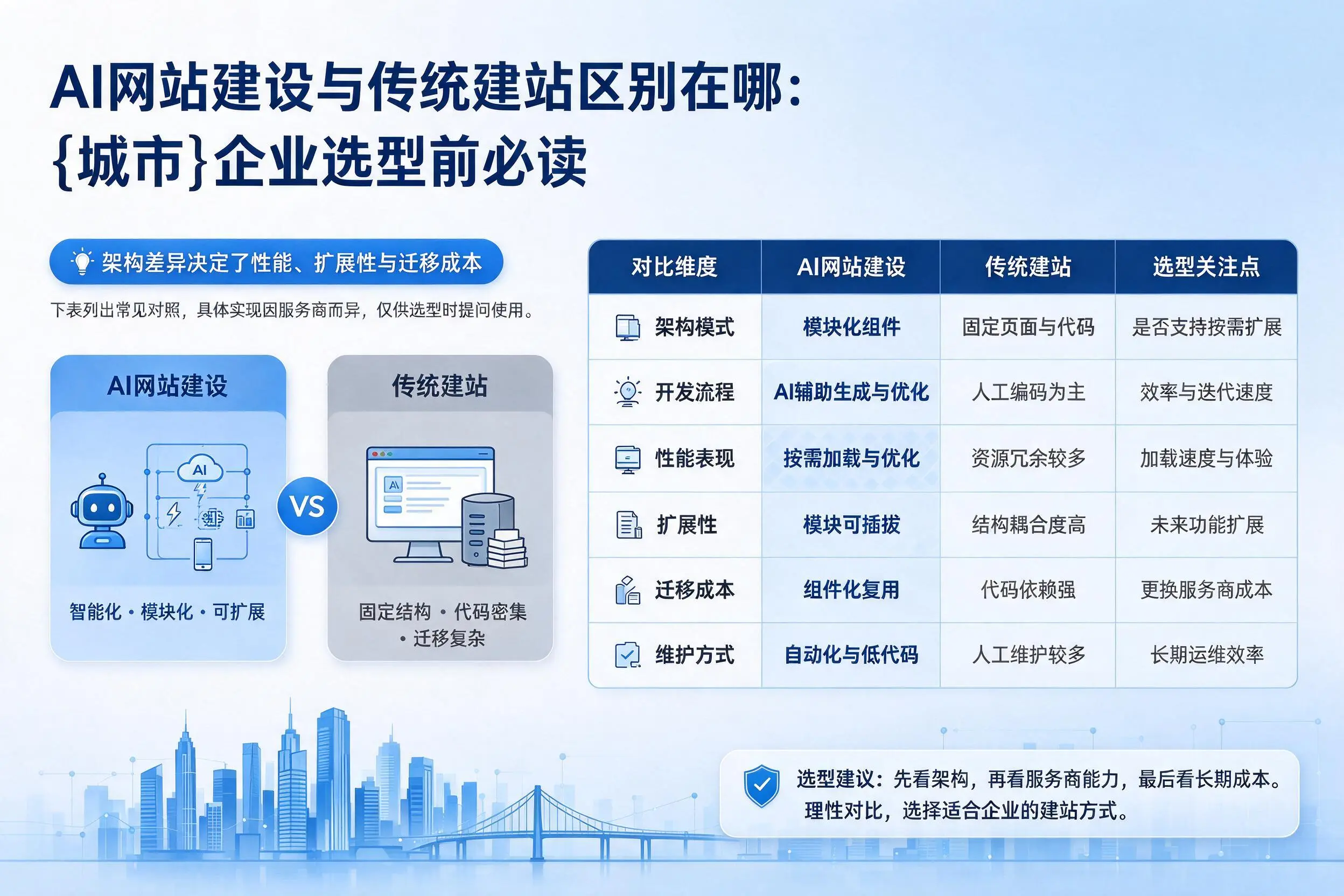 AI网站建设与传统建站区别在哪：齐齐哈尔企业选型前必读