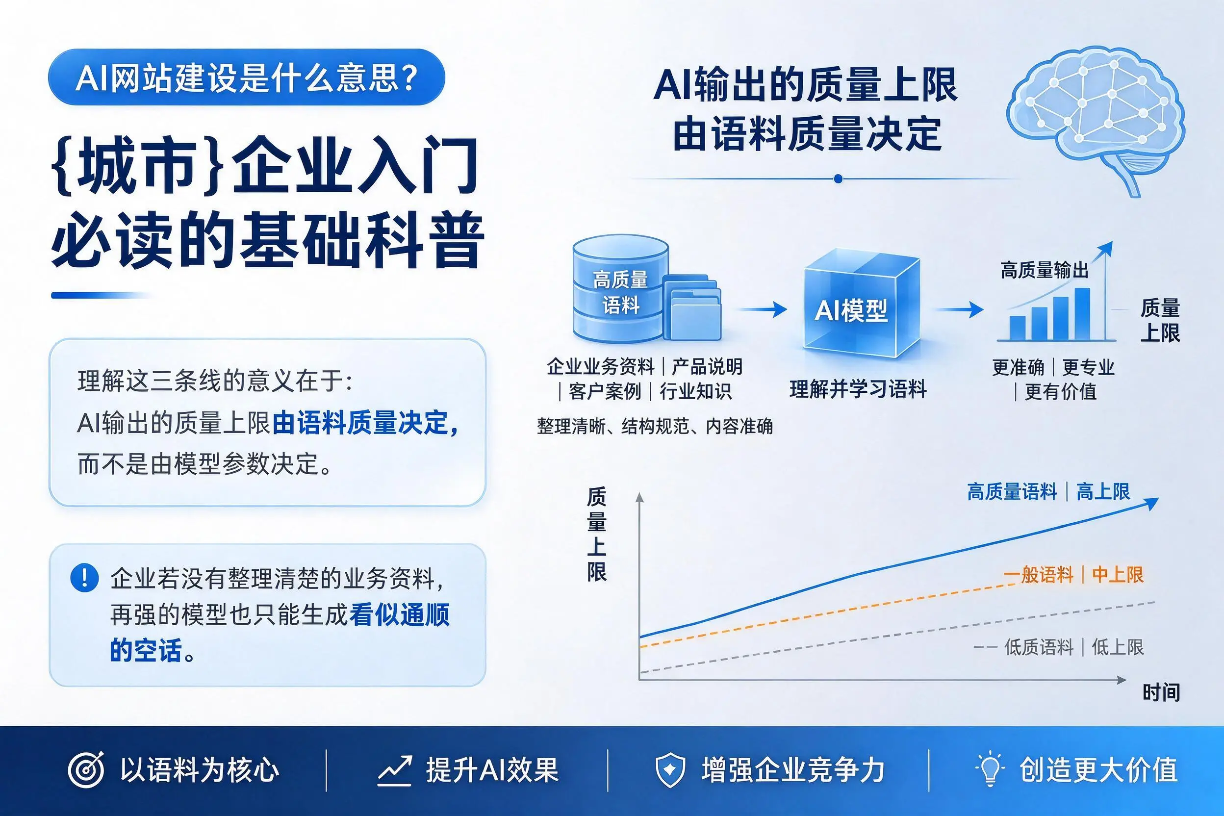AI网站建设是什么意思?齐齐哈尔企业入门必读的基础科普