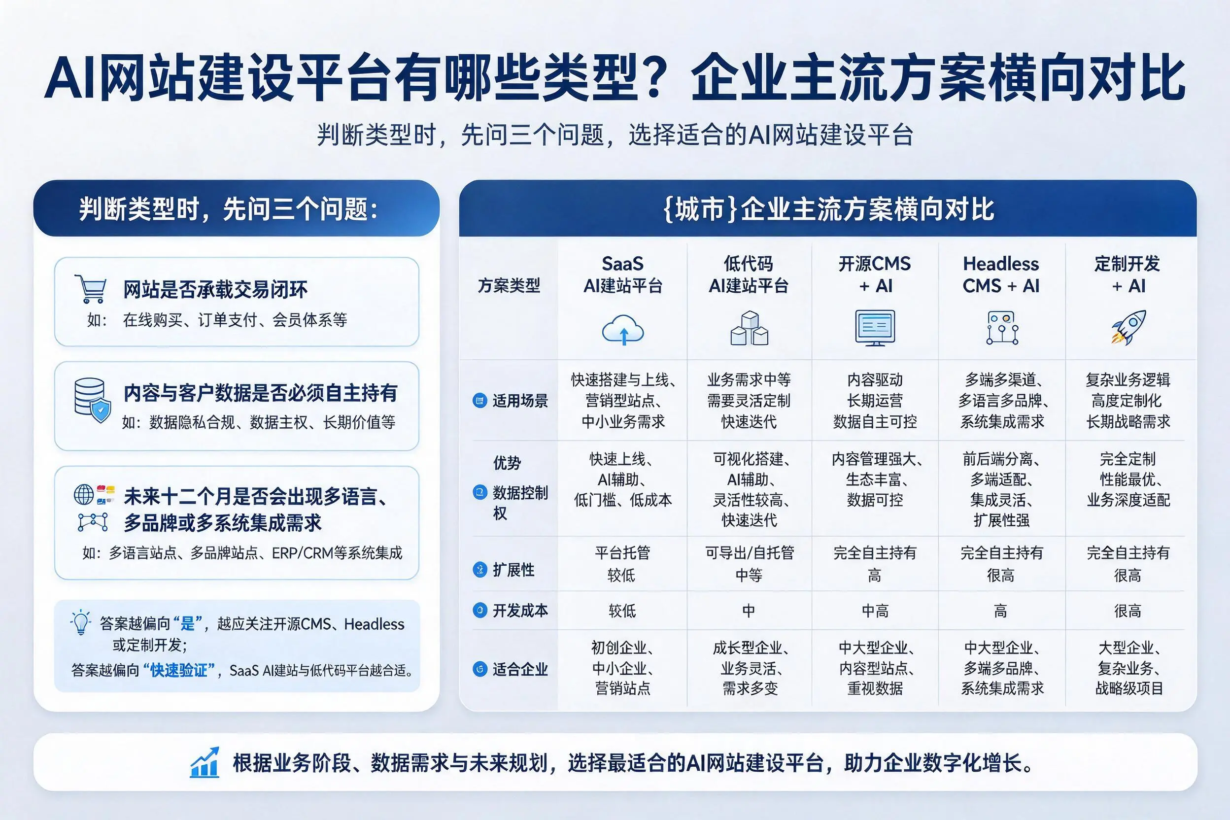 AI网站建设平台有哪些类型?齐齐哈尔企业主流方案横向对比
