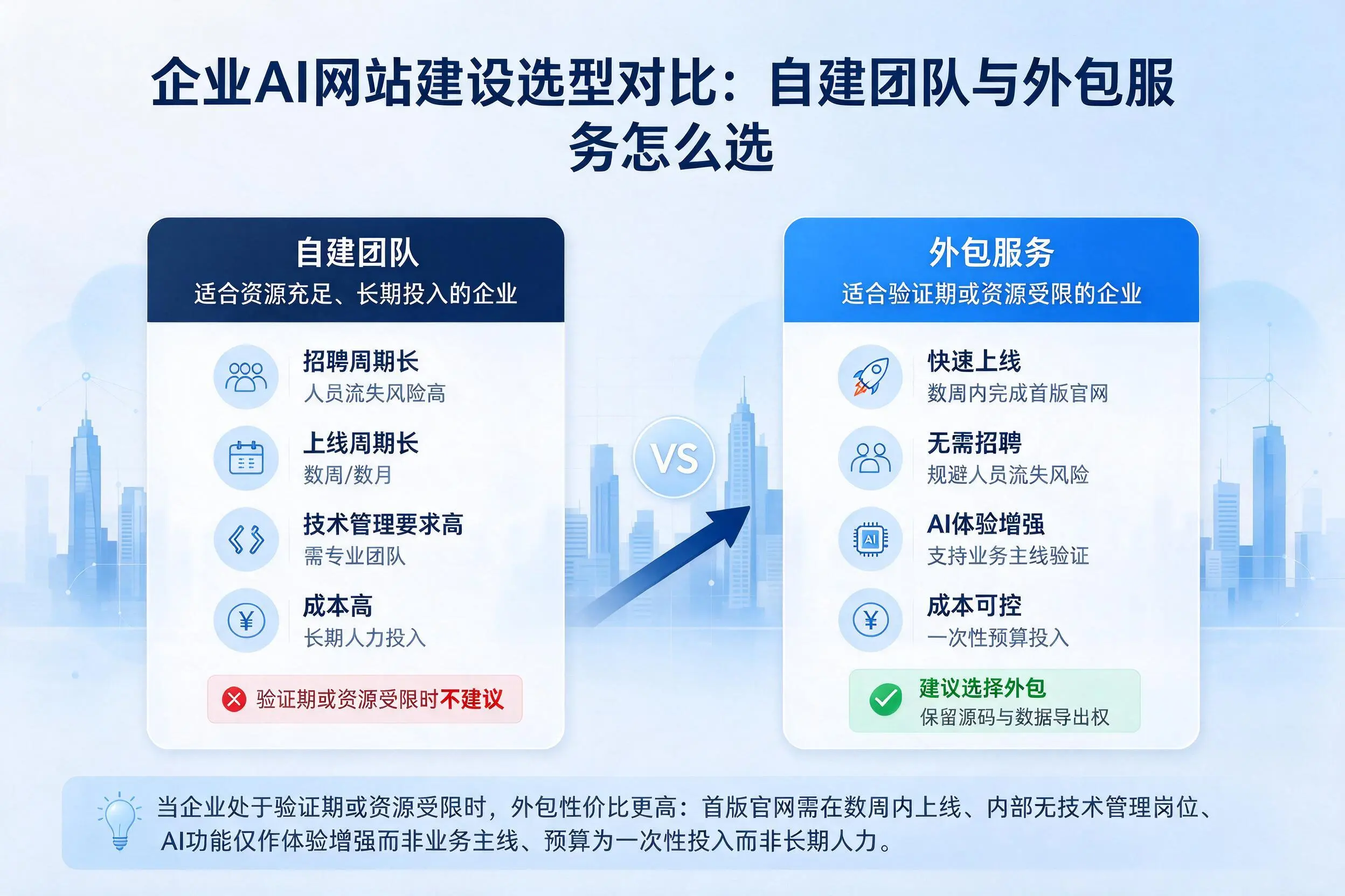 齐齐哈尔企业AI网站建设选型对比：自建团队与外包服务怎么选