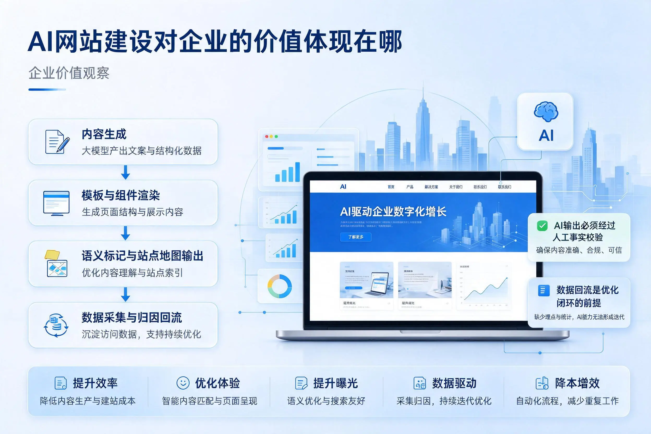 AI网站建设对企业的价值体现在哪，齐齐哈尔实践观察